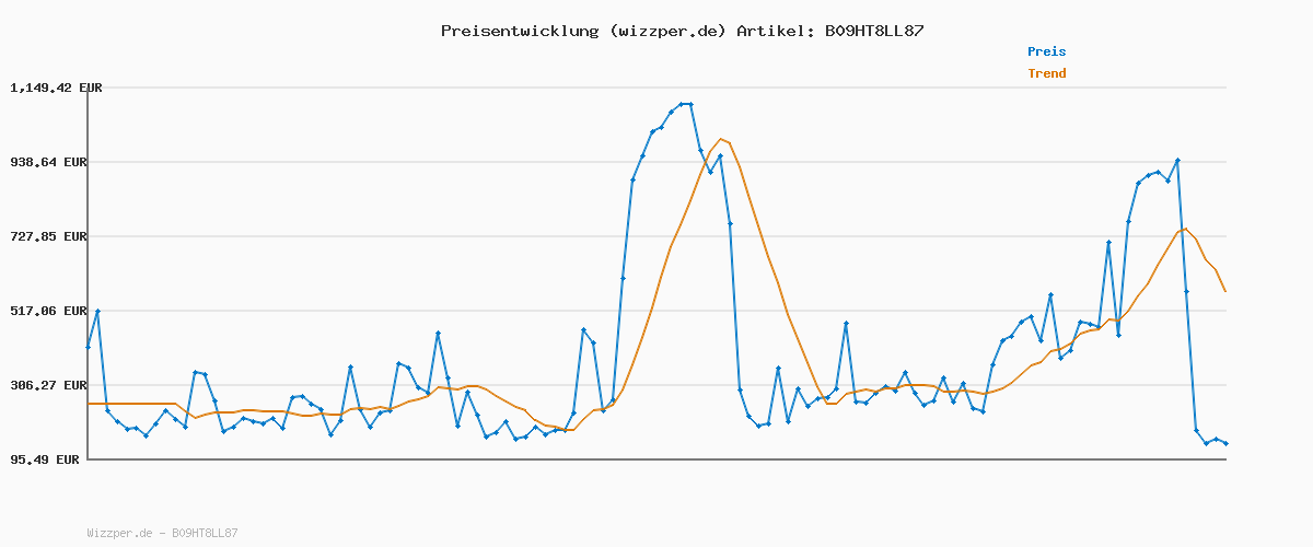Preisverlauf für Mini Beamer [Auto Keystone & 2026 Upgraded] AKIYO O1 Beamer Klein 1080P Unterstützt 360° Drehbar, 16000L Projektor für Heimkino, 50% Zoom Outdoor Projektor Kompatibel mit Smartphone/TV Stick/HDMI/USB