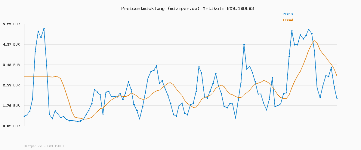 Preisverlauf für Best Body Nutrition Vital Drink ZEROP® - Zitrone-Limette, Original Getränkekonzentrat - Sirup - zuckerfrei, 1:80 ergibt 40 Liter Fertiggetränk, 500 ml