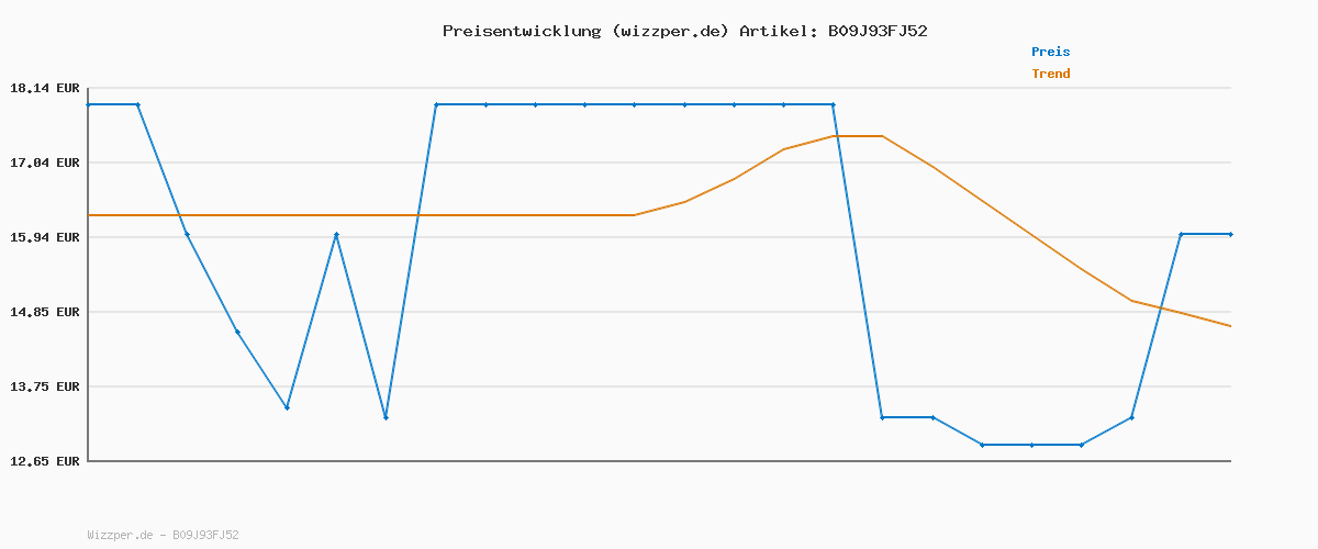 Preisverlauf für Gardena EcoLine Gartenschere: Nachhaltige Pflanzenschere mit Bypass-Schneide, mit Saftrille und Drahtschneider, 18 mm Schneiddurchmesser, ergonomischer Griff (12210-20)