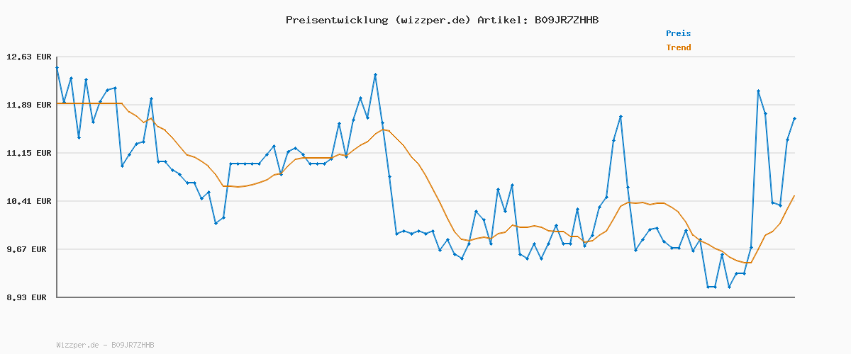 Preisverlauf für KOSMOS 682828 EXIT - Das Spiel - Das Vermächtnis des Weltreisenden, Level: Fortgeschrittene, Escape Room Spiel, EXIT Game für 1-4 Spieler ab 12 Jahre, EIN einmaliges Gesellschaftsspiel