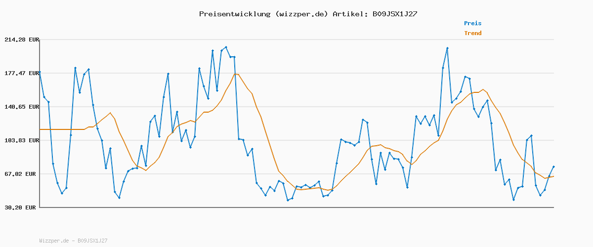 Preisverlauf für VAUDE Fleecejacke Herren Rosemoor, funktionale Fleece-Übergangsjacke aus 100% recyceltem Polyester, warme Zwischenjacke für Wandern & Freizeit