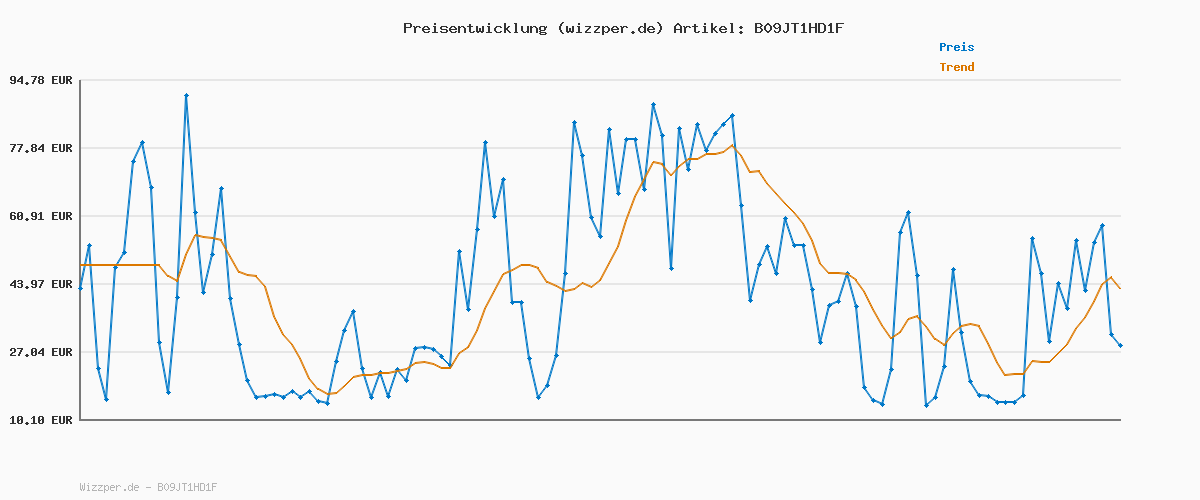 Preisverlauf für VAUDE Herren Mens Escape Light Jacket, Dark Sea Uni, L EU