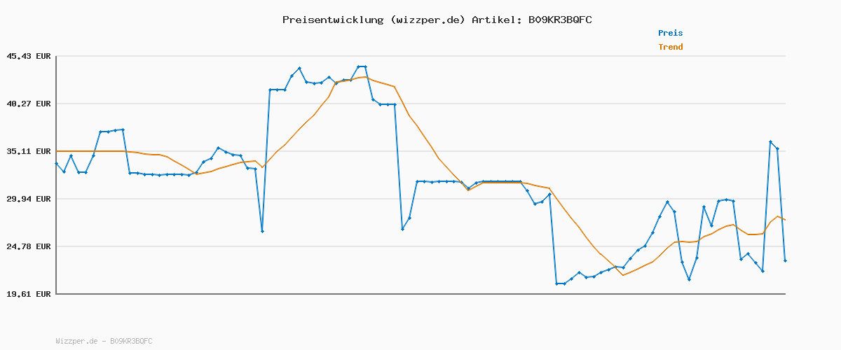 Preisverlauf für GUESS Seductive Red, Eau de Toilette für Damen, Blumig-Fruchtiger Gourmandduft, Sinnlicher Duft, Lang Anhaltend, 75 ml