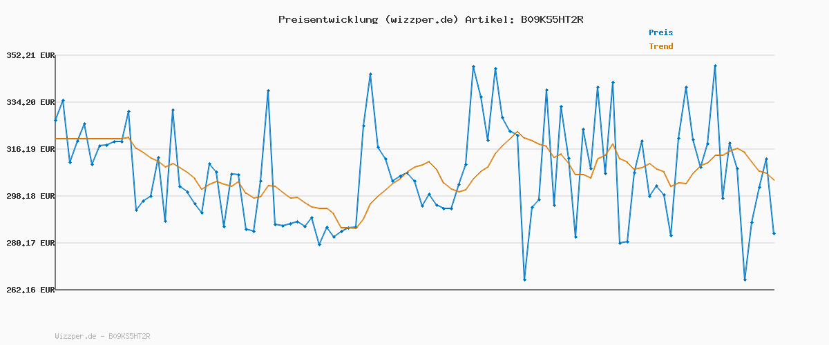 Preisverlauf für Maxi-Cosi Zelia S Trio Kinderwagen 3 in 1 Komplettset, 0-4 Jahre, bis 22 kg, Zusammenklappbar, Kompakt, Verstellbarer Baby Kinderwagen, mit CabrioFix S i-Size Babyschale, Zubehör, Wickeltasche, Grau