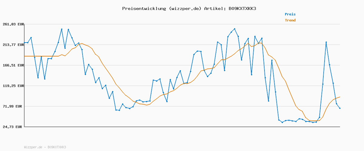 Preisverlauf für ONLHOPE EX HW Wide DNM ADD465 NOOS