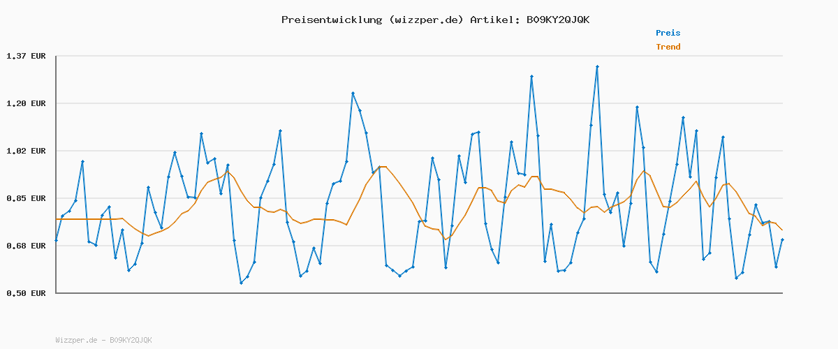 Preisverlauf für Norton 360 Deluxe 2026 2plus1 | 3 Geräte| 1 Jahr | Aktivierungscode per Email