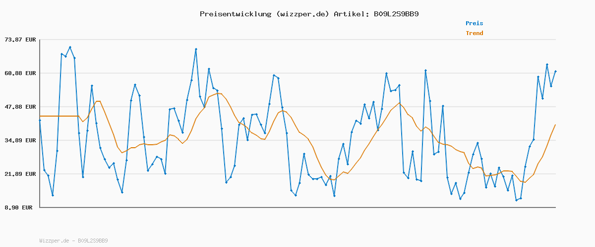 Preisverlauf für Hot Wheels Monster Trucks Ferngesteuertes Auto Tiger Shark, mit 'Terrain Stomp' Technologie für tierähnliche Bewegungen, Wheelie Modus für Drehen auf 2 Rädern, Spielzeug ab 4 Jahre, HGV87