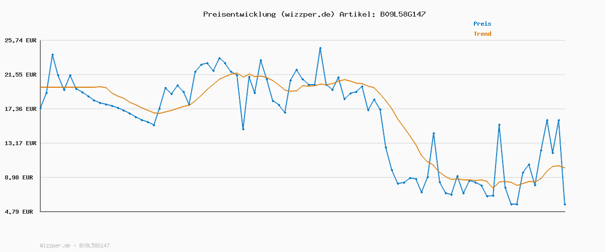 Preisverlauf für Technaxx Blümchen Stirnband-Kopfhörer, Schlafmaske für Kinder dem Zeichentrickheld - Bequem durch weichen Fleece, Kein Druck auf den Ohren - Lautstärkebegrenzung - Ideal für Reisen, 1 Stück (1er Pack), Grau