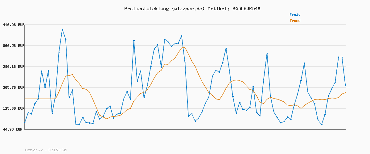Preisverlauf für PUMA Unisex Kinder Rbd Game Wtr Jr Sneaker, Deep Olive Dark Chocolate Puma Team Gold, 38.5 EU