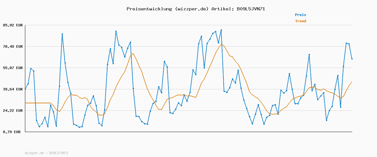 Preisverlauf für PUMA Damen Karmen L Sneakers, Puma White-Puma White-Puma Silver, 38 EU