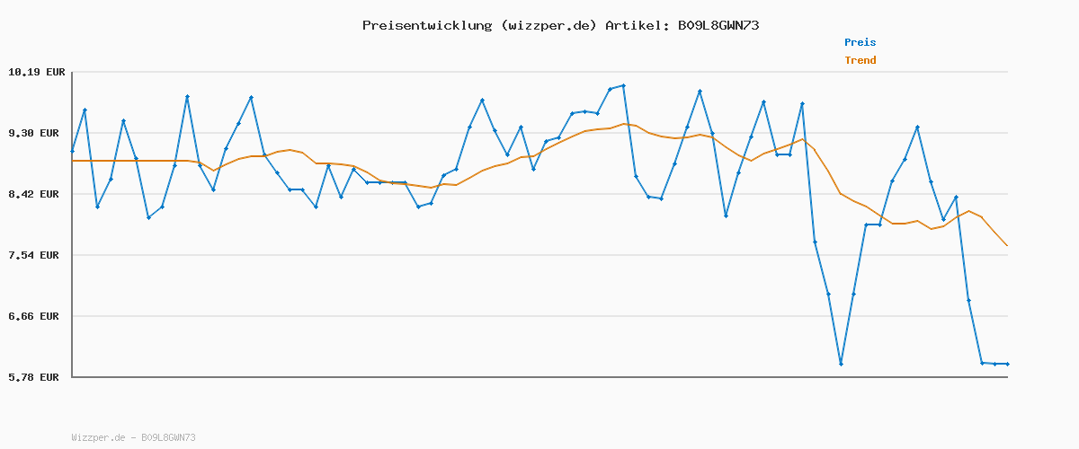 Preisverlauf für tigermedia tigercard Disney Findet Nemo Findet Dorie Hörspiel Geschenk Enkel Nichte Neffe Patenkind ab 4 tigerbox CD Kassetten Box Hörbuch Musik