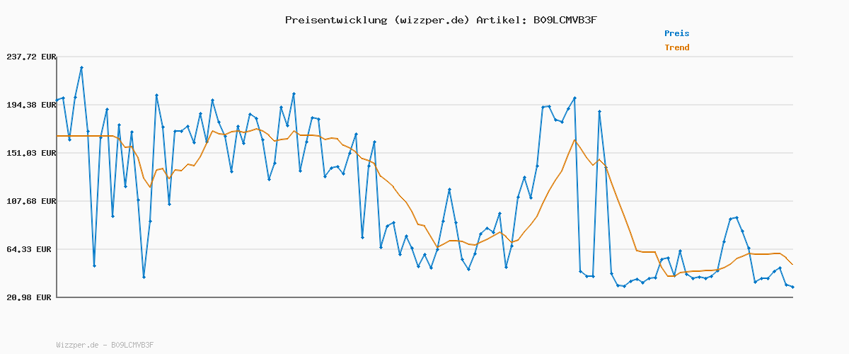Preisverlauf für Anker USB C Kabel, [3 Stück 1m+1,8m+3m] 100W Ladekabel USB C, PD 3.0 Schnellladekabel USB C auf USB C Kabel für iPhone 17 Pro Max/16/15 Serie, Samsung Galaxy S25/S24, MacBook Pro/Air, iPad Pro/Air