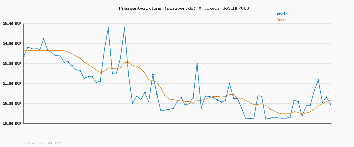 Preisverlauf für WINMAU - Professioneller Spieler - Michael Van Gerwen MvG Geschenkset - 18g Weiche Spitze - 50-teiliges Profi Darts Set - Enthält 4 x Stiele, 4 x Flüge und Zubehör