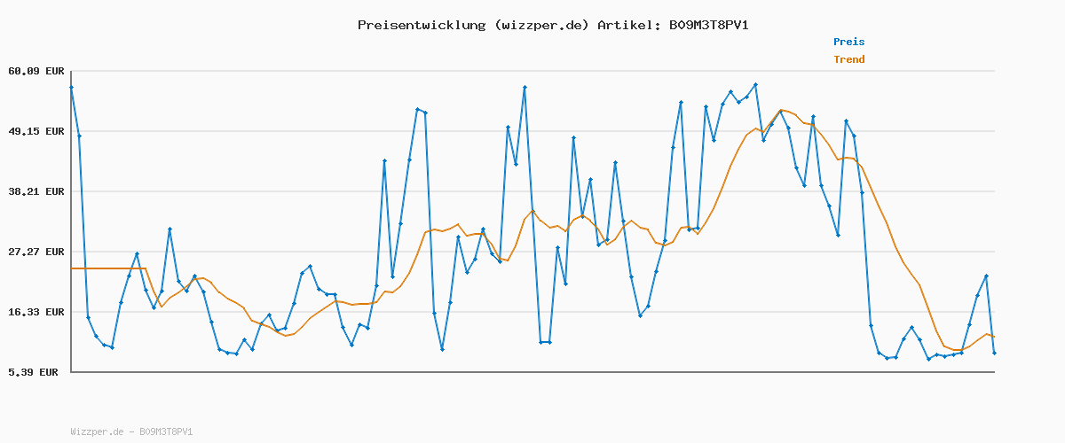 Preisverlauf für ONLY Damen Onlrain Life Reg Skinny DNM Noos Jeans, Dark Grey Denim, L / 30L EU