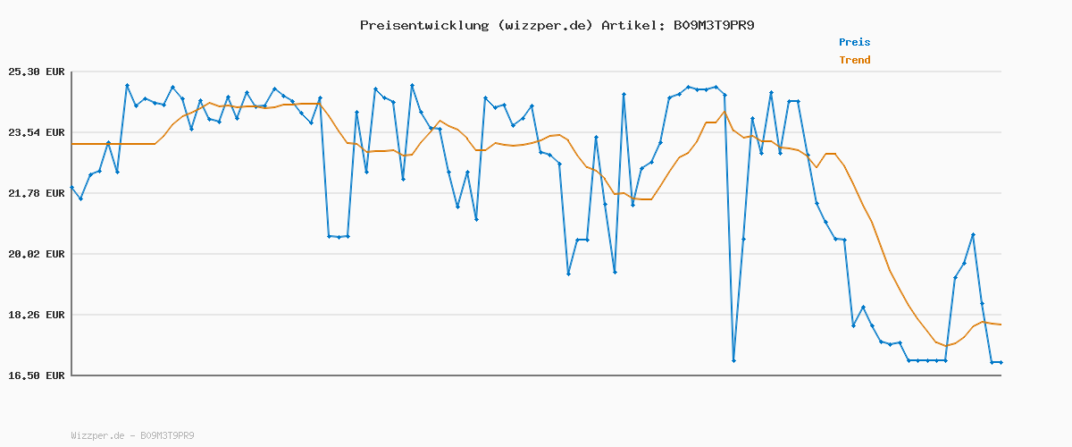 Preisverlauf für Onlrica L/S Pullover KNT Noos
