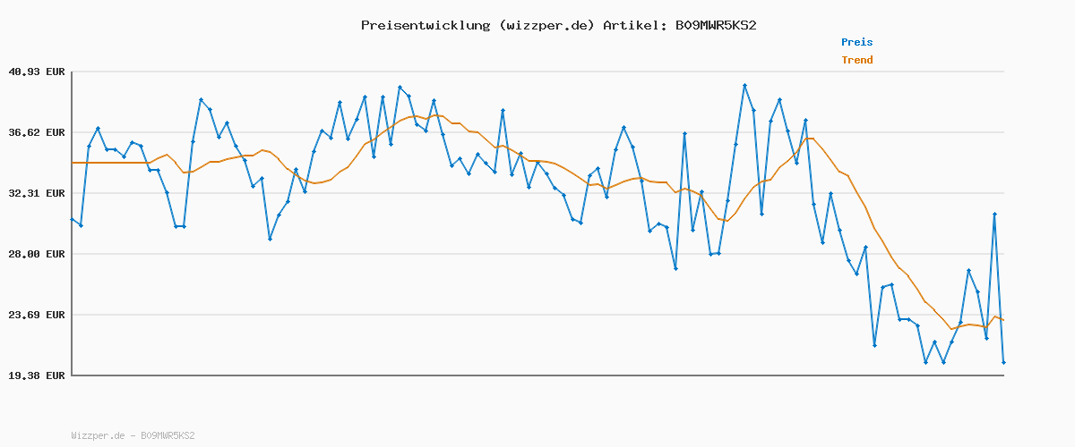 Preisverlauf für Levi's Herren Housemark Polo T-Shirt