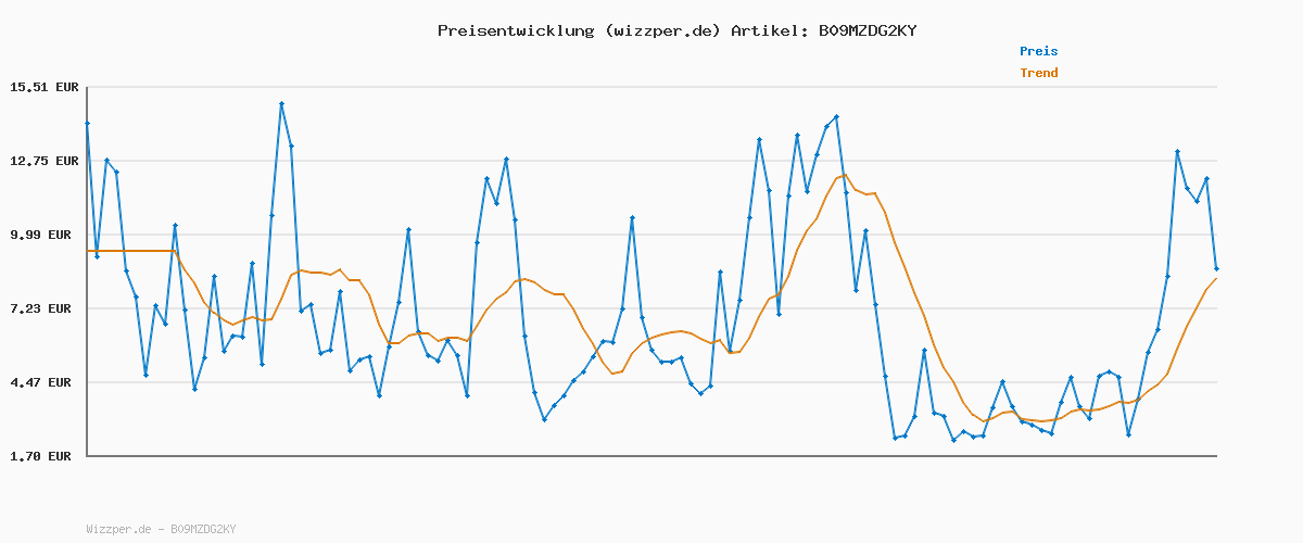 Preisverlauf für FISCHER Erwachsene Fahrradhelm, Radhelm, Cityhelm Urban Plus Boston, S/M, 52-59cm, blau, mit integriertem LED-Rücklicht
