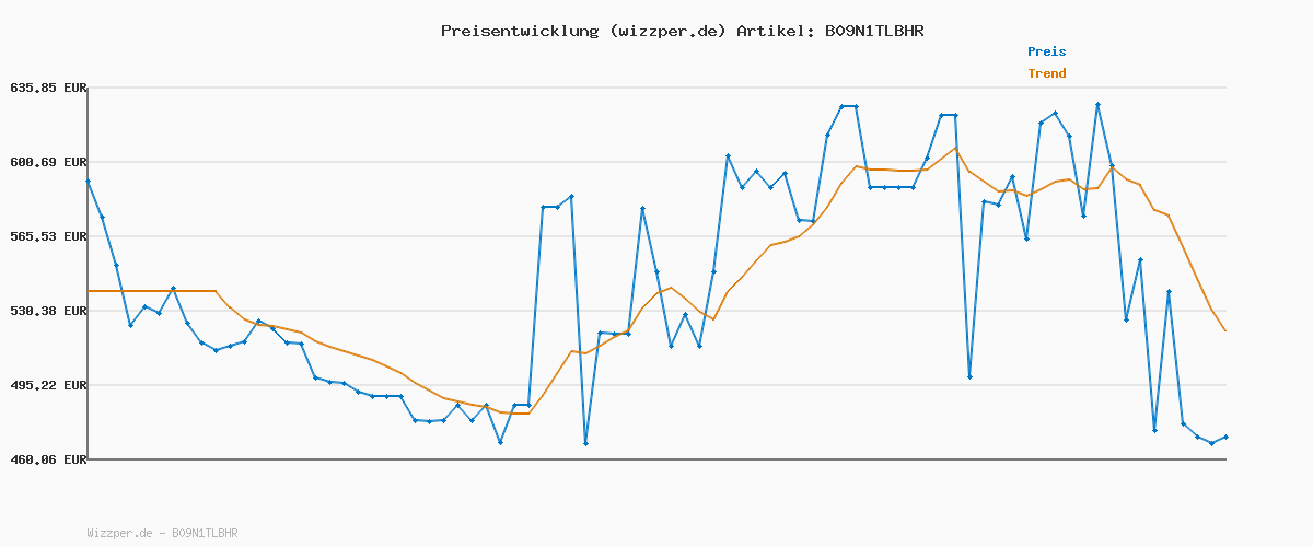 Preisverlauf für Haier I-PRO SERIE 7 HW90-B14979 I Frontlader Waschmaschine 9kg I Washing Machine mit A-Effizienz, 1.400 U/Min. & leisem Direktantrieb I Inkl. Dampffunktion, Selbstreinigungssystem & Refresh-Programm