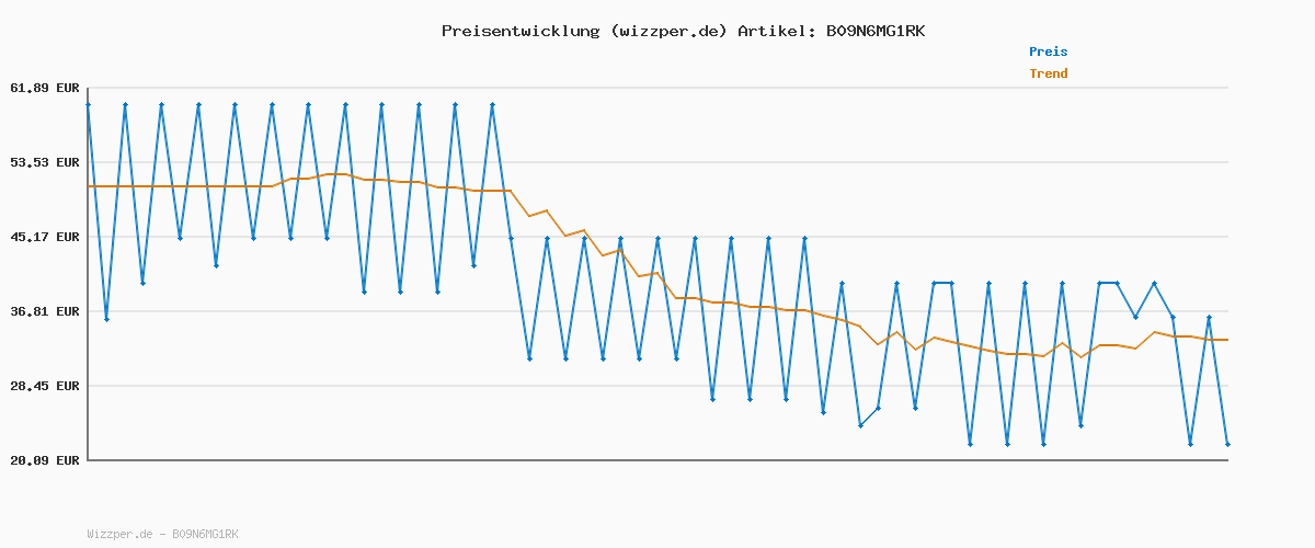 Preisverlauf für Blink Mini Pan-Tilt Camera | Bewegliche Plug-in-Überwachungskamera für den Innenbereich, Zwei-Wege-Audio, HD-Video, Bewegungserfassung, Funktioniert mit Alexa (schwarz)