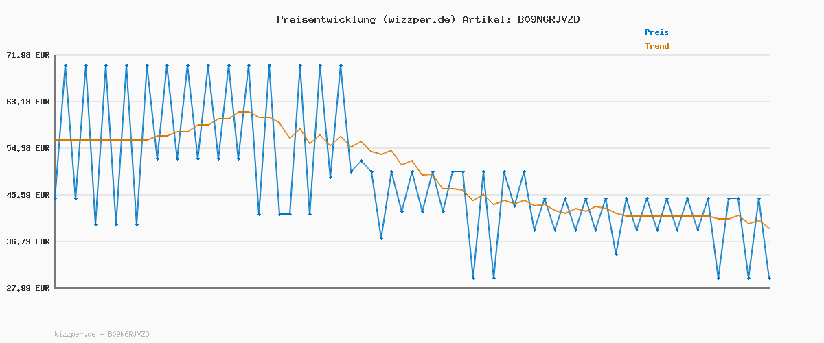Preisverlauf für Blink Mini – Kompakte, smarte Plug-in-Überwachungskamera für innen, 1080p-HD-Video, Nachtsicht, Zwei-Wege-Audio, Bewegungserfassung; einfache Einrichtung, funktioniert mit Alexa – 2 Kameras (schwarz)