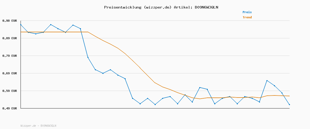 Preisverlauf für Blink Mini – Kompakte, smarte Plug-in-Überwachungskamera für innen, 1080p-HD-Video, Nachtsicht, Zwei-Wege-Audio, Bewegungserfassung; einfache Einrichtung, funktioniert mit Alexa – 1 Kamera (schwarz)