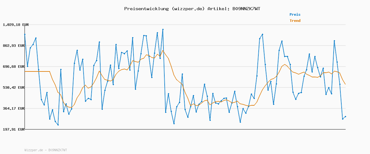 Preisverlauf für Amefa Fresh Besteckset 12 Personen, Besteck Set 60-teilig, Edelstahl Rostfrei, Besteck Spülmaschinenfest, Essbesteck, Tafelbesteck
