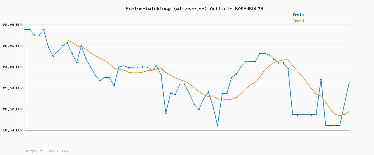 Preisverlauf für PLAYMOBIL Wiltopia 71011 Tierrettungs-Quad mit Spielzeugtier, Nachhaltiges Spielzeug für Kinder ab 4 Jahren
