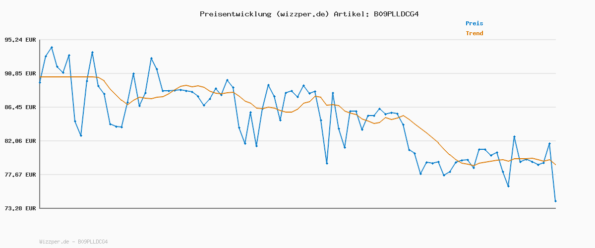 Preisverlauf für Bosch Akkuschrauber EasyDrill 18V-40 (Schrauben oder Bohren in Holz, Metall und Kunststoff; 18 Volt System; 1x Akku 2,0 Ah; im Koffer)