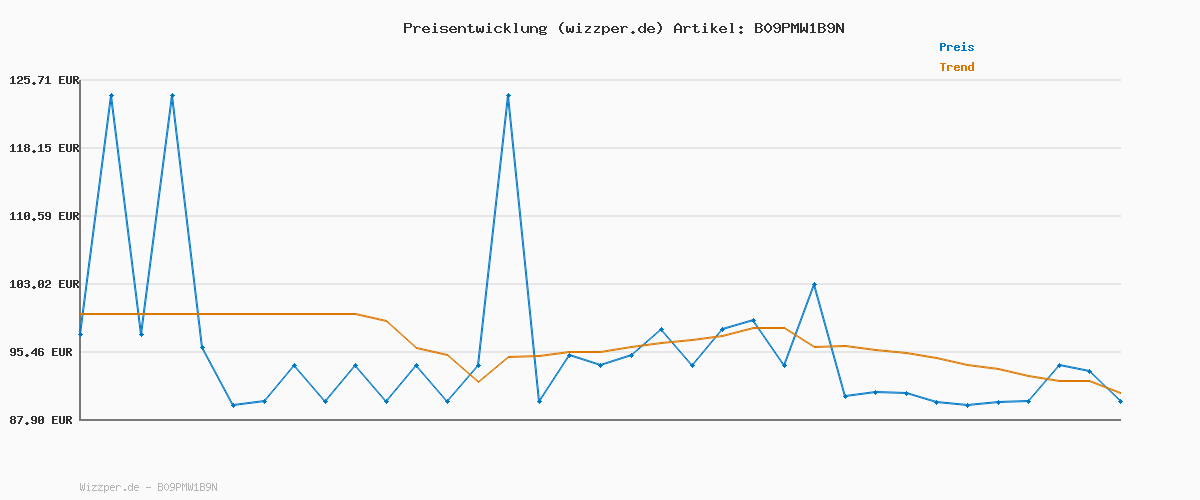 Preisverlauf für herlitz 50037582 Grundschulrucksack SoftLight Plus, Bloomy Birds, 1 Stück