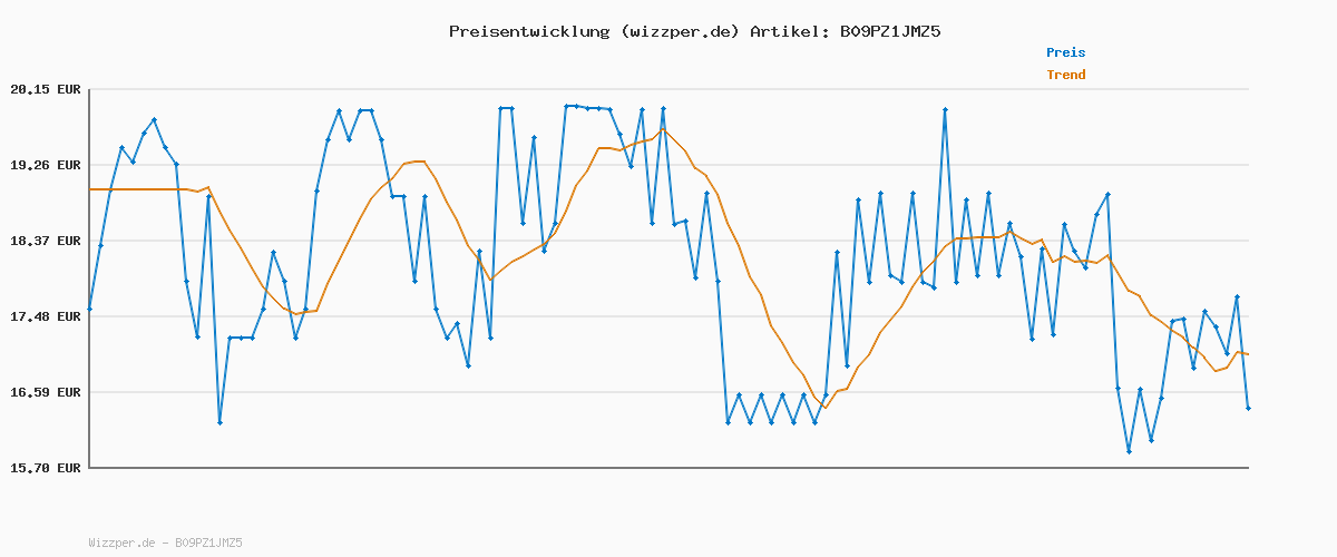 Preisverlauf für SIGG - Tritan Trinkflasche - Sportflasche Total Clear ONE MyPlanet Grün - kohlensäurehaltige Getränke - Spülmaschinenfest, Auslaufsicher, Kratzfest - BPA-frei - Sport & Fitness - 0,75L