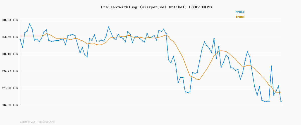 Preisverlauf für Kangaroos - KAVU III