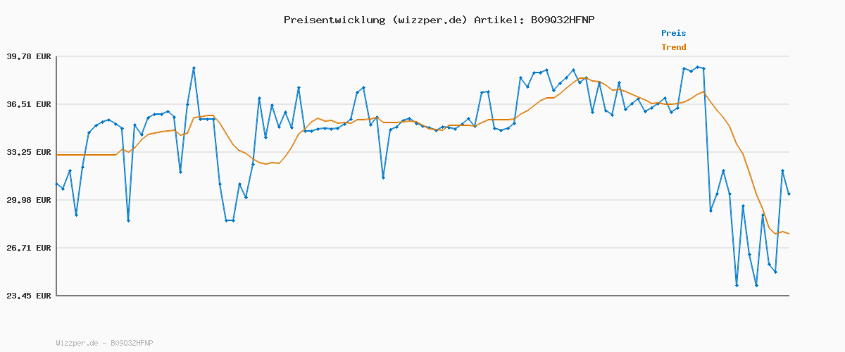 Preisverlauf für SCHÜTTE WC-Sitz GRAU mit Absenkautomatik und Schnellverschluss aus Duroplast, abnehmbarer Toilettendeckel mit 175kg Belastbarkeit, Toilettensitz mit Brille, Klodeckel für WC, Klobrille Grau
