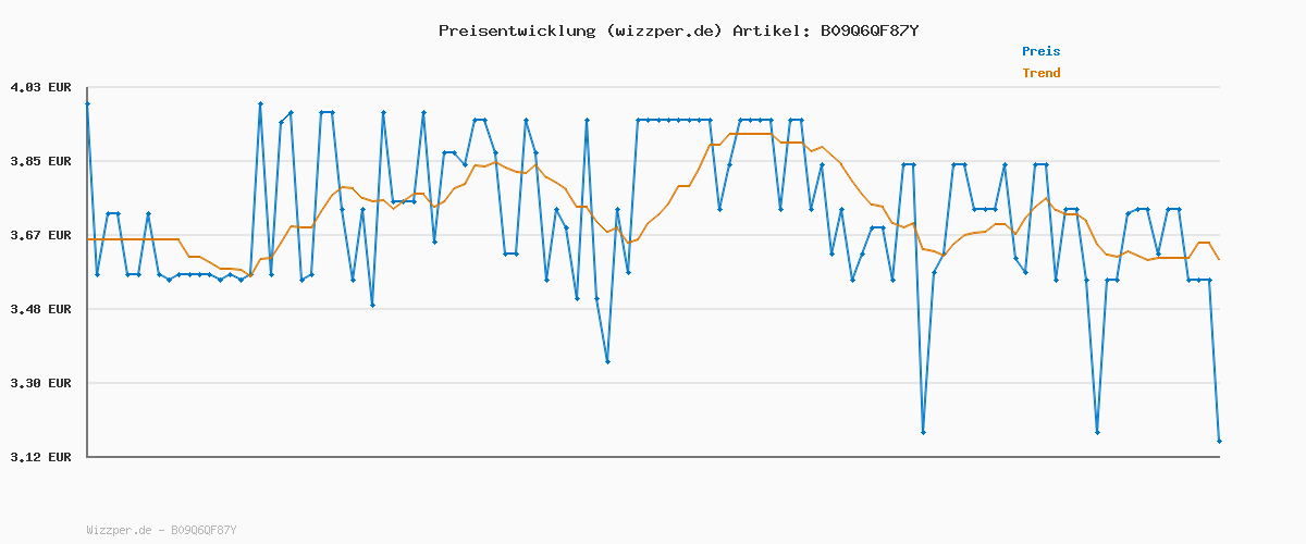 Preisverlauf für lavera Pflegedusche Erfrischend – sanfte Reinigung mit Bio-Limette & Bio-Zitronengras, belebt die Sinne und schenkt Frische – vegan & dermatologisch getestet – 250 ml