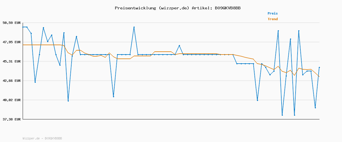 Preisverlauf für Levoit Luftbefeuchter Schlafzimmer, langlebig mit Auto Shut-off, Kaltnebel-Ultraschall mit oberer Befüllung, 25 dB Raumbefeuchter für Baby, Pflanzen, bis 25H, 3 L, Warmweiß