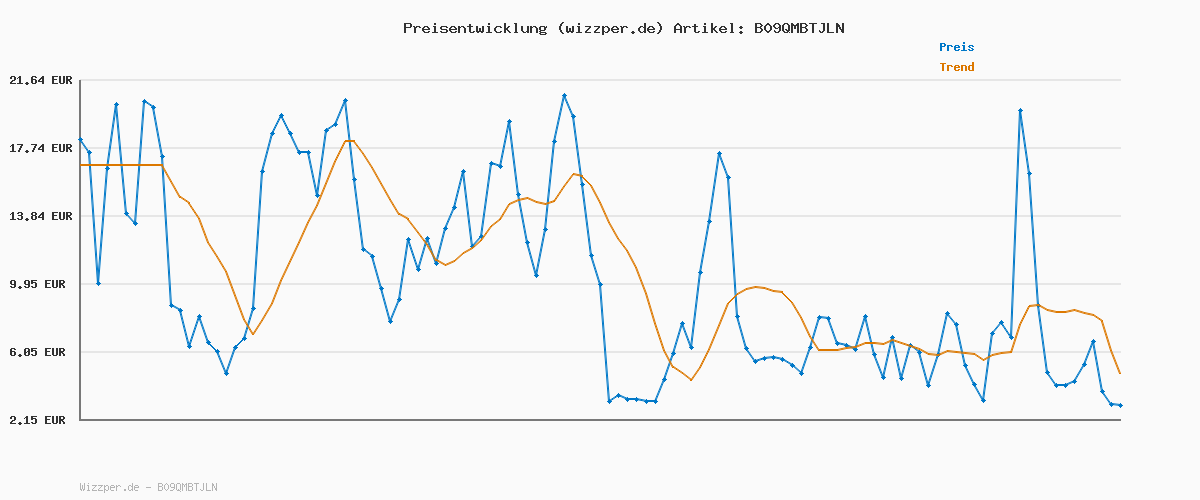 Preisverlauf für BOSS Herren Power Boxer Trunks Unterhosen Cotton Stretch 3er Pack
