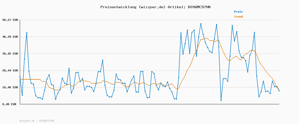 Preisverlauf für BOSS Herren Brief 3p Co/EL Boxershorts, New - Open Miscellaneous962, L EU
