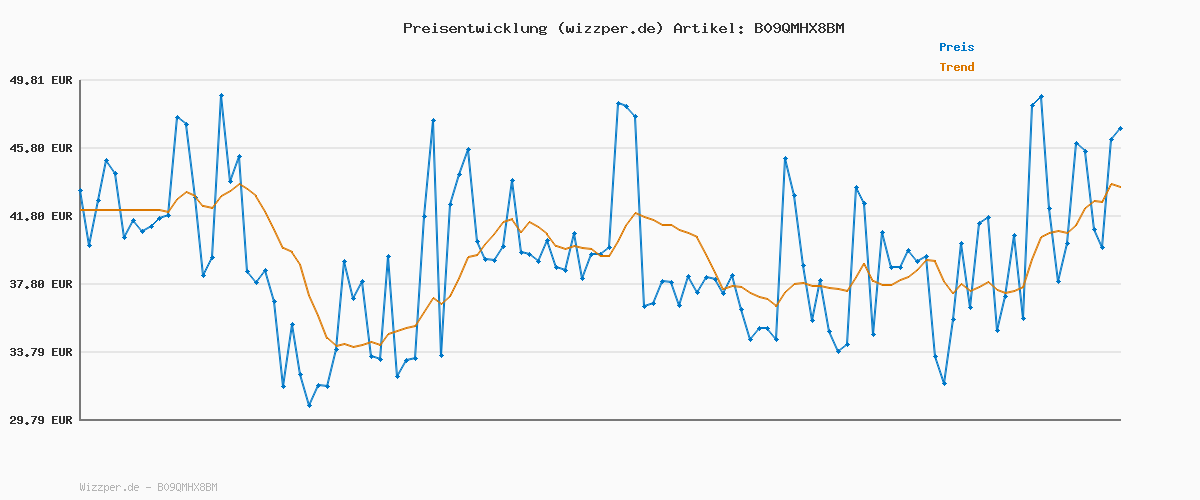 Preisverlauf für TOM TAILOR Herren Marvin Straight Jeans, 10119 - Used Mid Stone Blue Denim, 34W / 32L