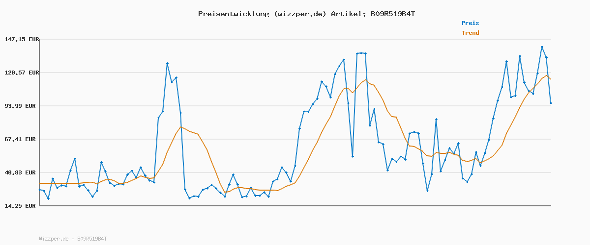 Preisverlauf für LTB Jeans Damen Molly M Jeans, Winona Wash 53925, 31W / 30L