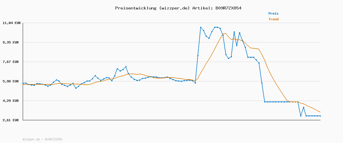 Preisverlauf für Pritt Alleskleber, schnell trocknender Kleber mit einfacher Anwendung, lösemittelfreier Flüssigkleber für Kinder, transparenter Bastelkleber für viele Bastelmaterialien, 1x145ml