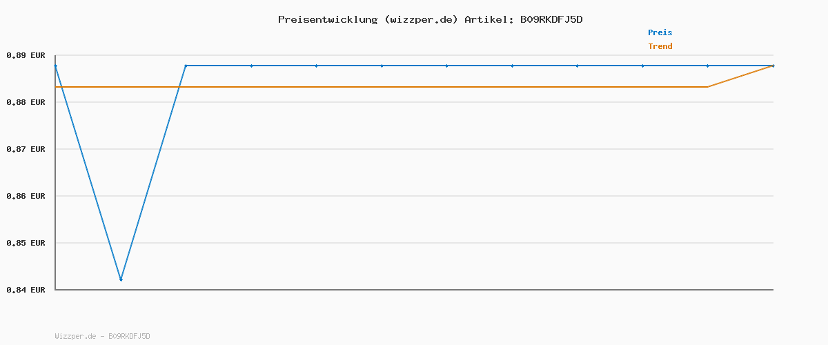 Preisverlauf für Kattovit Gastro mit Pute + Reis Nassfutter für Katzen bei Gastritis 12 x 85g