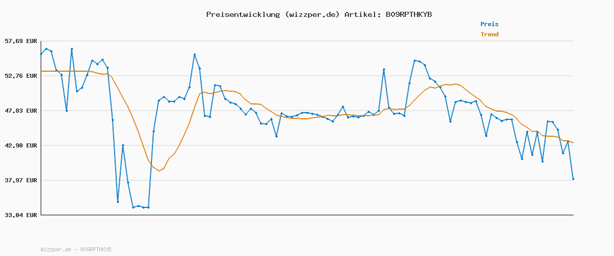 Preisverlauf für Remington Haarschneidemaschine [selbstschärf. Edelstahl Klingen/10 angeschrägte Fade-Kämme/0,8-25mm] Haarschneider Set (inkl. 9 normale Aufsteckkämme, Netz-/Akkubetrieb, Tasche) HC500