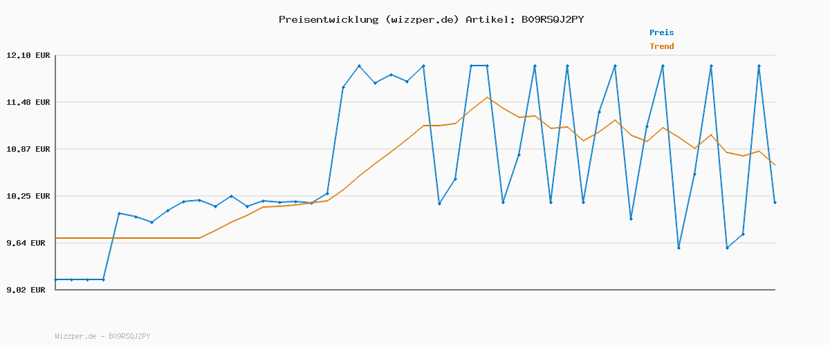 Preisverlauf für Odol-med3 Zahnpasta Extreme Fresh, starke Frische, Atemschutz, Kariesprophylaxe, tägliche Zahncreme, weißere Zähne, 75 ml