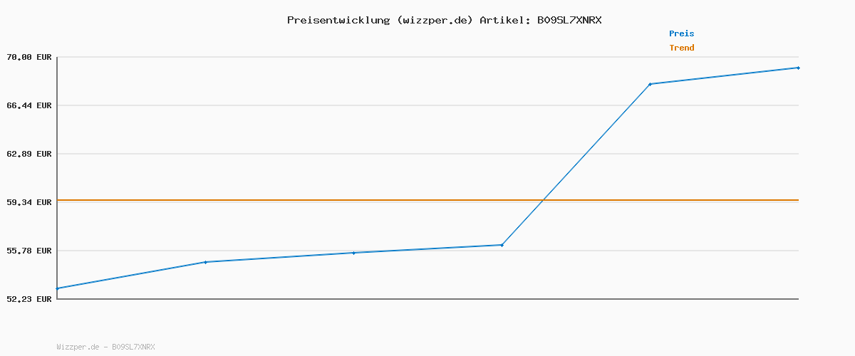 Preisverlauf für YOTON Mini Beamer Klein[180°Drehung & Auto Keystone] New Y3 Mini Projektor 1080P Unterstützt 15000L, 50% Zoom Tragbarer Beamer für Heimkino Schlafzimmer Kompatibel mit HDMI/USB/Phone/PS5/TV Stick