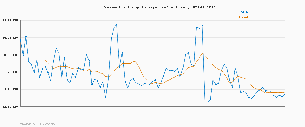 Preisverlauf für Joop! Homme Le Parfum