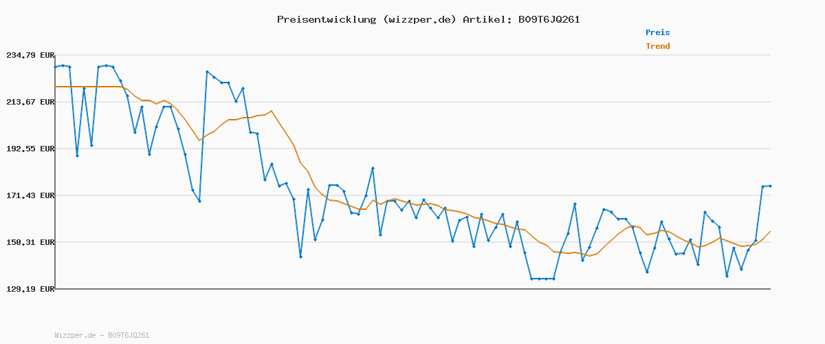 Preisverlauf für Tefal OptiGrill & Bake Kontaktgrill mit Backschale, 6 Programme, Garstufenanzeige, Abnehmbare Platten, Elektrogrill, Edelstahl, GC714D10