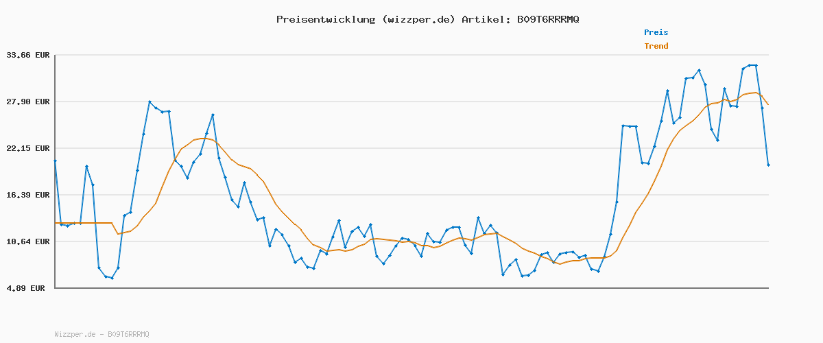 Preisverlauf für adidas Herren Entrada 22 Track Jacket, Team Power Red 2, S