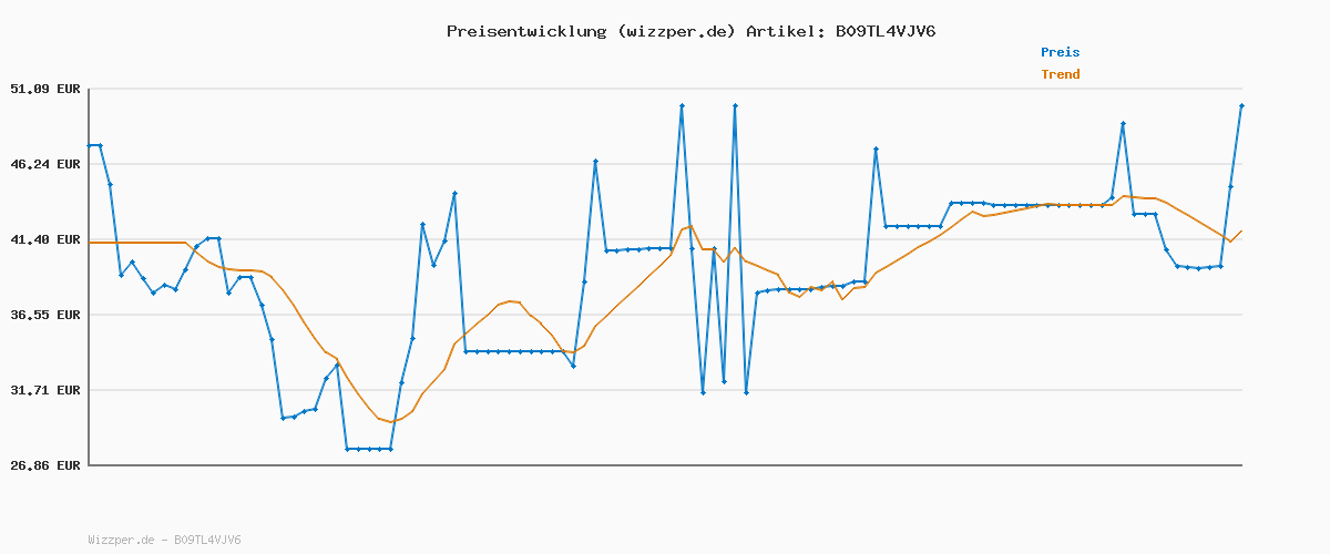 Preisverlauf für Ravensburger 27366 - Council of Shadows, Strategiespiel für 1-4 Spieler ab 14 Jahren, Alea Spiele