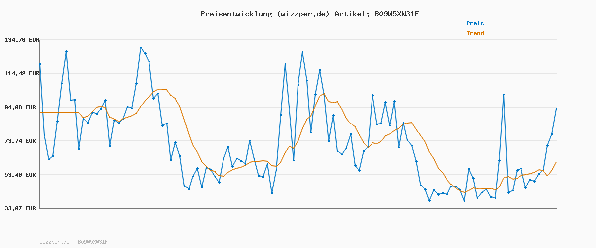 Preisverlauf für GpsLive Geo Track GPS Tracker Auto, Wohnmobil, Kfz | Made in Europe | Einfache Installation | Livetracking mit App | Keine SIM benötigt | GPS Tracker Sender | Peilsende