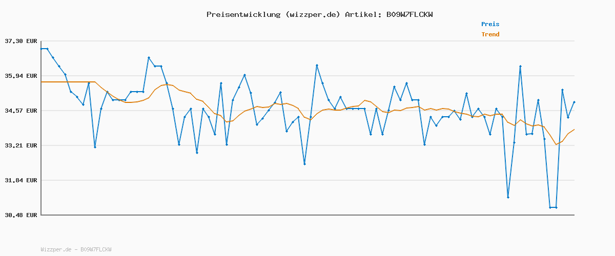 Preisverlauf für KOSMOS 683221 CATAN - Aufbruch der Menschheit, eigenständiges Spiel, deutsche Version, Gesellschaftsspiel ab 12 Jahre für 2-6 Personen, Brettspiel, Siedler von Catan
