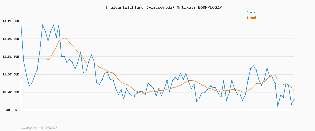 Preisverlauf für KOSMOS 683375 EXIT® - Das Spiel Kids - Rätselspaß im Dschungel, Rätselspiel ab 5 Jahre für 1-4 Kinder, mehrfach spielbar, Escape Room Spiel, EXIT Game, Kinderspiel